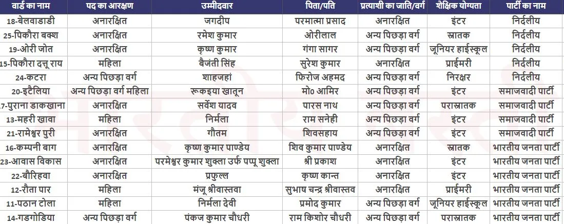 basti sabhasad winner list
