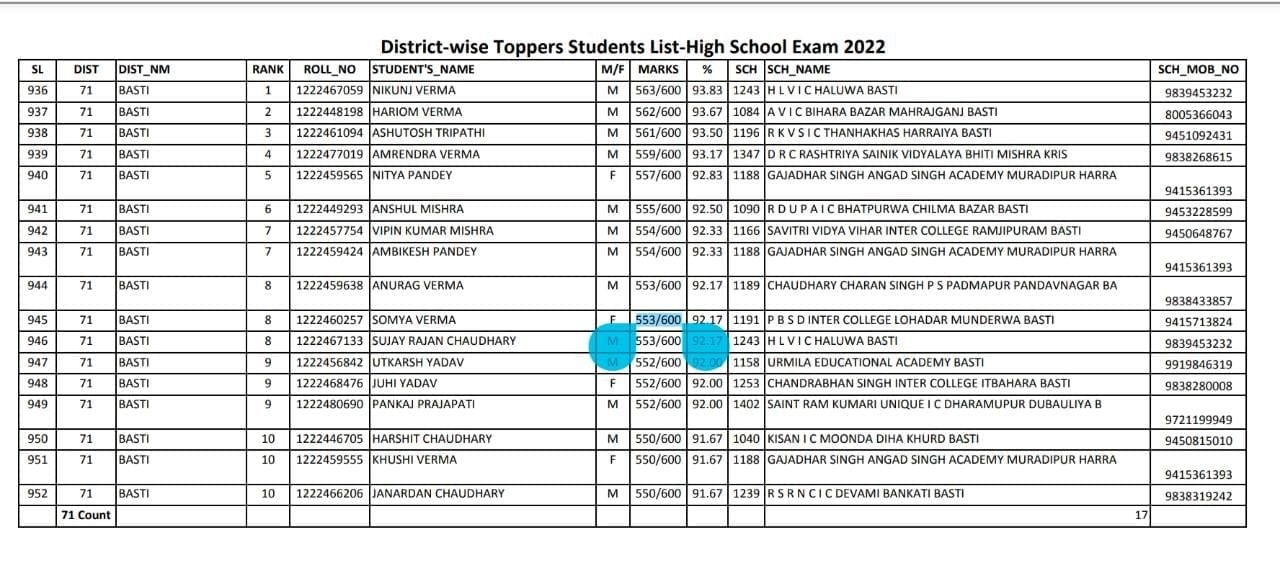 UP Board 10th Results 2022 basti toppers list UP Board Basti Toppers List
