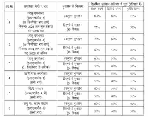 up bijli vibhag ekmusht samadhan yojna